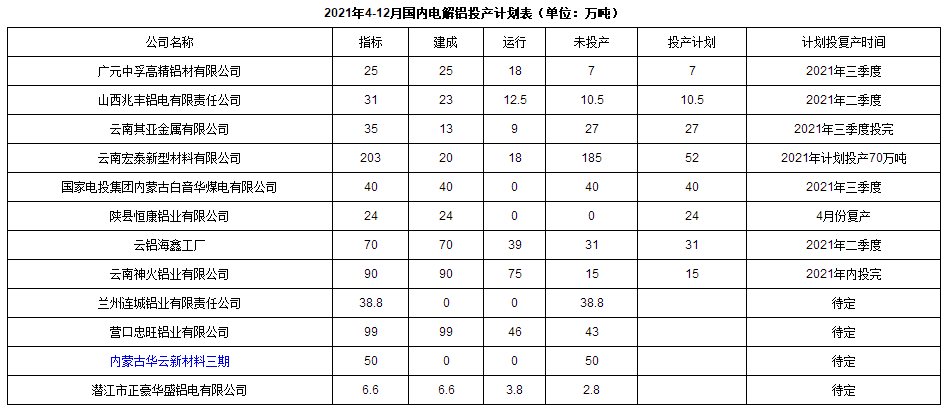 2021å¹´4-12æä»½é¢è®¡çµè§£éå°æäº§206.5ä¸å¨